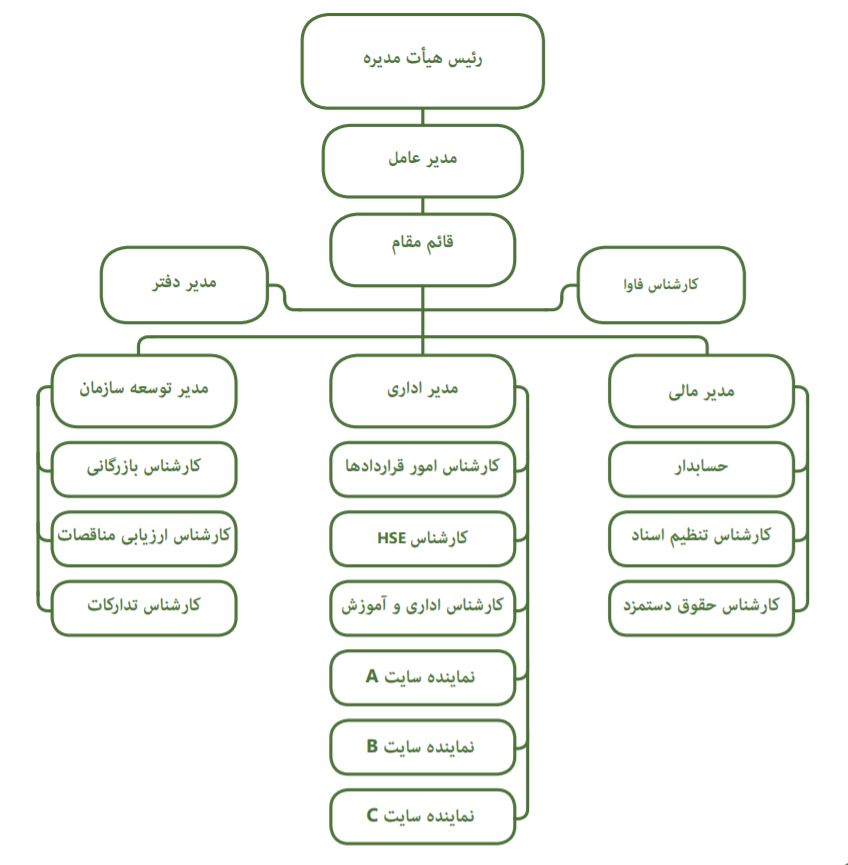 چارت سازمانی
